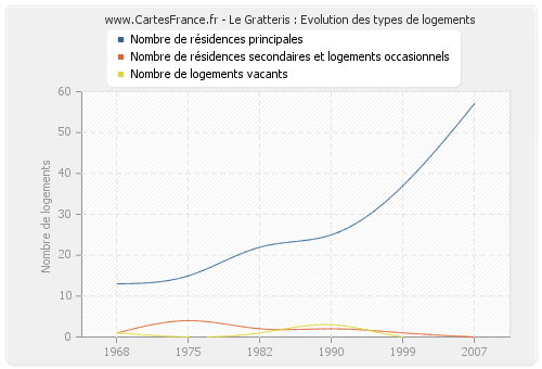 Le Gratteris : Evolution des types de logements